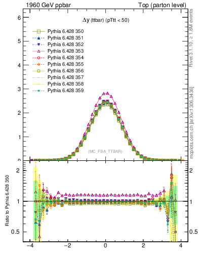 Plot of dyttbar in 1960 GeV ppbar collisions