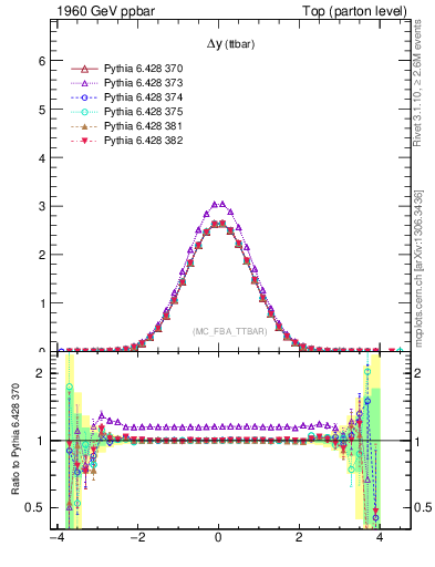 Plot of dyttbar in 1960 GeV ppbar collisions