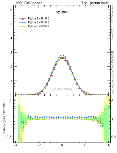 Plot of dyttbar in 1960 GeV ppbar collisions