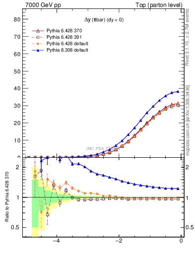 Plot of dyttbar in 7000 GeV pp collisions