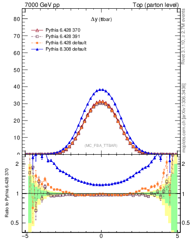 Plot of dyttbar in 7000 GeV pp collisions