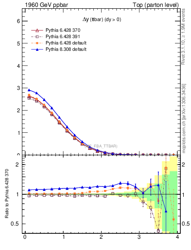 Plot of dyttbar in 1960 GeV ppbar collisions