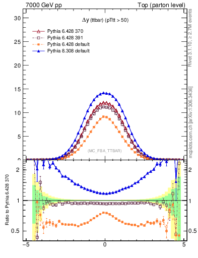 Plot of dyttbar in 7000 GeV pp collisions