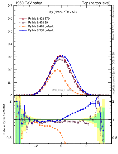 Plot of dyttbar in 1960 GeV ppbar collisions