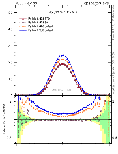 Plot of dyttbar in 7000 GeV pp collisions