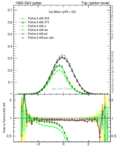 Plot of dyttbar in 1960 GeV ppbar collisions