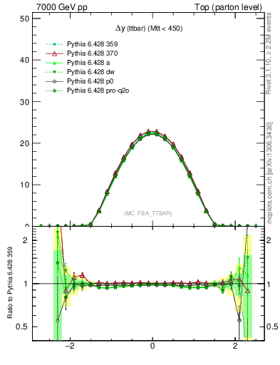 Plot of dyttbar in 7000 GeV pp collisions