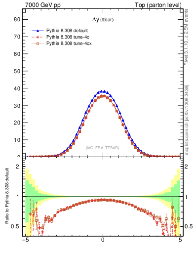 Plot of dyttbar in 7000 GeV pp collisions