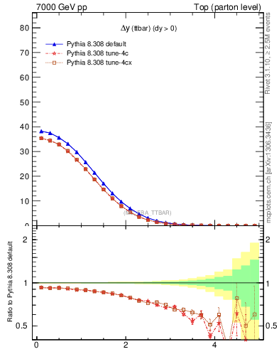 Plot of dyttbar in 7000 GeV pp collisions
