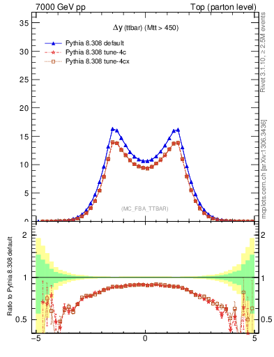 Plot of dyttbar in 7000 GeV pp collisions