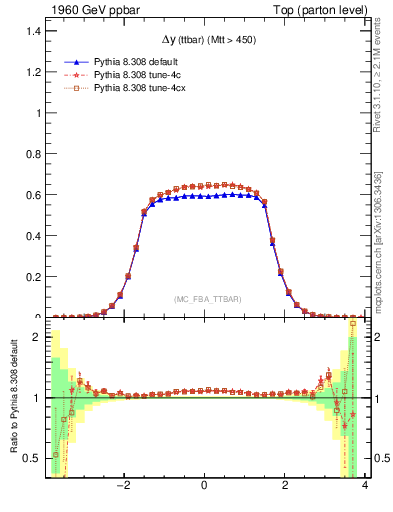 Plot of dyttbar in 1960 GeV ppbar collisions