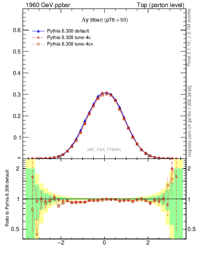 Plot of dyttbar in 1960 GeV ppbar collisions