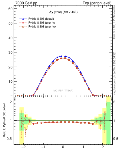 Plot of dyttbar in 7000 GeV pp collisions