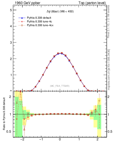Plot of dyttbar in 1960 GeV ppbar collisions