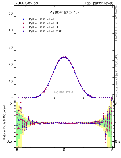 Plot of dyttbar in 7000 GeV pp collisions