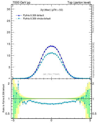 Plot of dyttbar in 7000 GeV pp collisions
