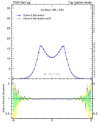 Plot of dyttbar in 7000 GeV pp collisions