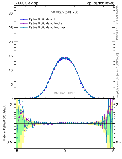Plot of dyttbar in 7000 GeV pp collisions