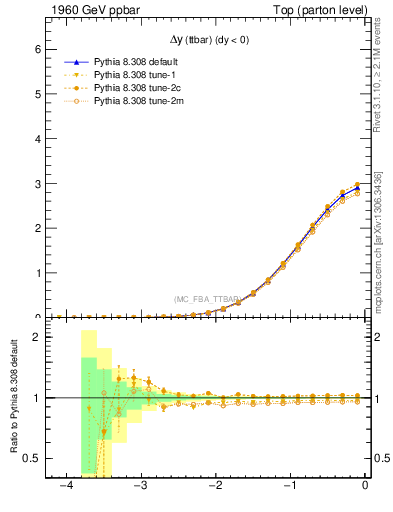Plot of dyttbar in 1960 GeV ppbar collisions