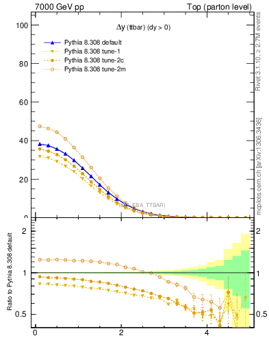 Plot of dyttbar in 7000 GeV pp collisions