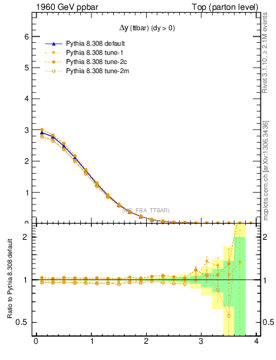 Plot of dyttbar in 1960 GeV ppbar collisions