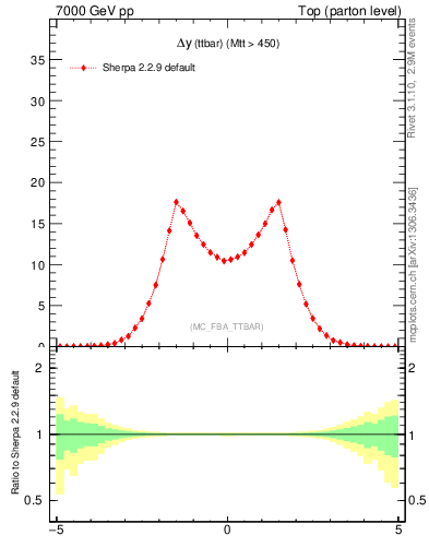 Plot of dyttbar in 7000 GeV pp collisions