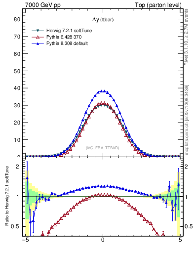 Plot of dyttbar in 7000 GeV pp collisions