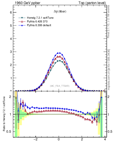 Plot of dyttbar in 1960 GeV ppbar collisions
