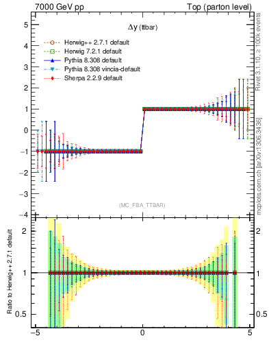 Plot of dyttbar.asym in 7000 GeV pp collisions