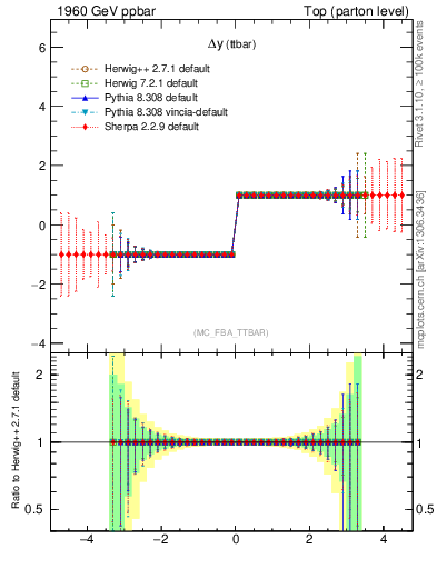 Plot of dyttbar.asym in 1960 GeV ppbar collisions
