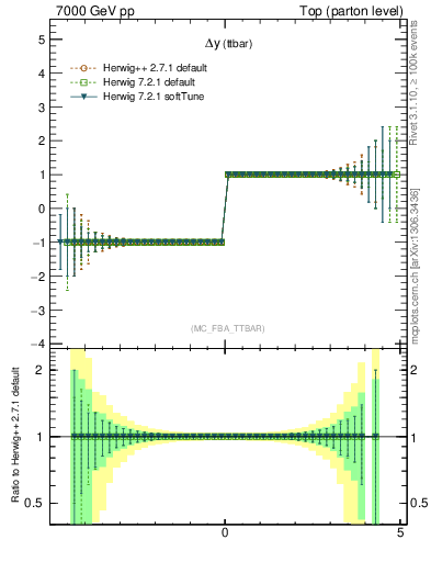 Plot of dyttbar.asym in 7000 GeV pp collisions