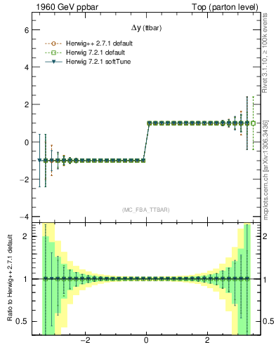 Plot of dyttbar.asym in 1960 GeV ppbar collisions
