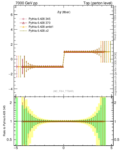 Plot of dyttbar.asym in 7000 GeV pp collisions
