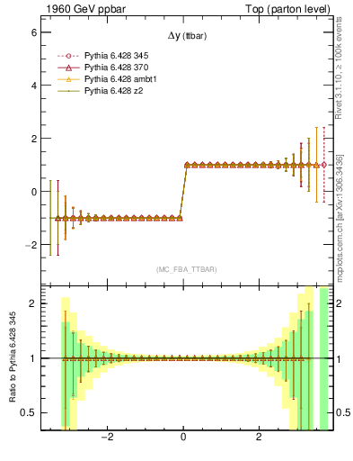 Plot of dyttbar.asym in 1960 GeV ppbar collisions