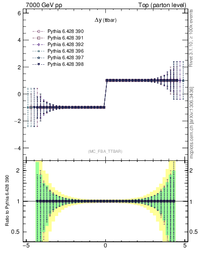 Plot of dyttbar.asym in 7000 GeV pp collisions