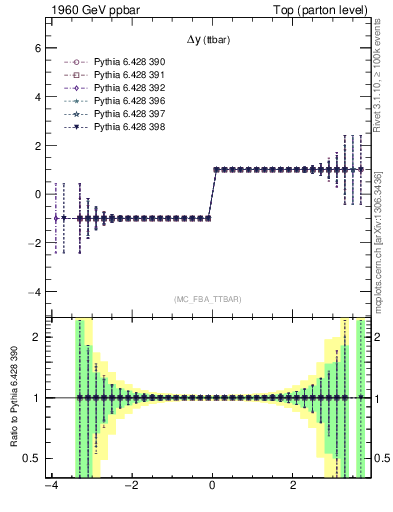 Plot of dyttbar.asym in 1960 GeV ppbar collisions