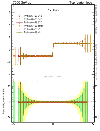 Plot of dyttbar.asym in 7000 GeV pp collisions