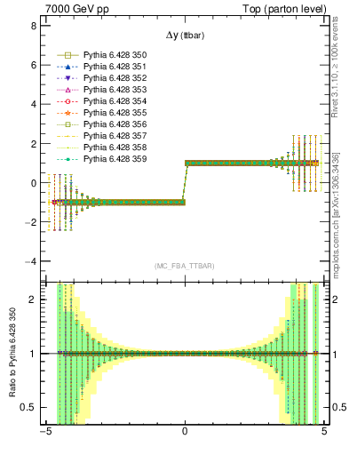 Plot of dyttbar.asym in 7000 GeV pp collisions