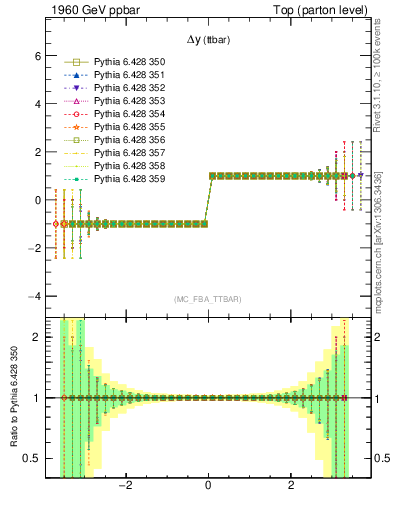 Plot of dyttbar.asym in 1960 GeV ppbar collisions