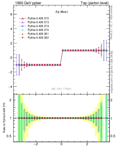 Plot of dyttbar.asym in 1960 GeV ppbar collisions