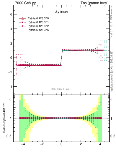 Plot of dyttbar.asym in 7000 GeV pp collisions