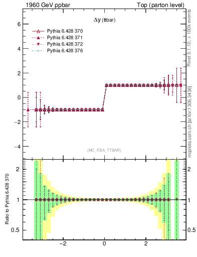 Plot of dyttbar.asym in 1960 GeV ppbar collisions