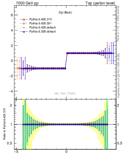 Plot of dyttbar.asym in 7000 GeV pp collisions
