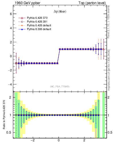 Plot of dyttbar.asym in 1960 GeV ppbar collisions