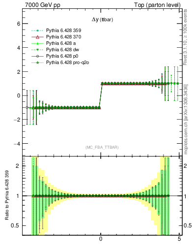 Plot of dyttbar.asym in 7000 GeV pp collisions