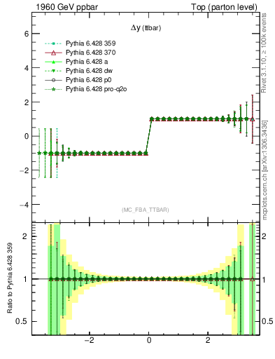 Plot of dyttbar.asym in 1960 GeV ppbar collisions