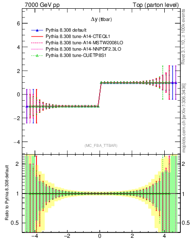 Plot of dyttbar.asym in 7000 GeV pp collisions
