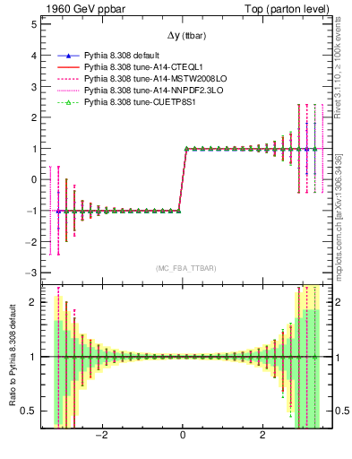 Plot of dyttbar.asym in 1960 GeV ppbar collisions