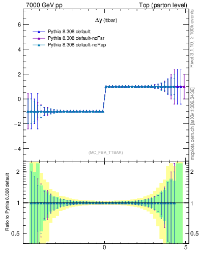 Plot of dyttbar.asym in 7000 GeV pp collisions
