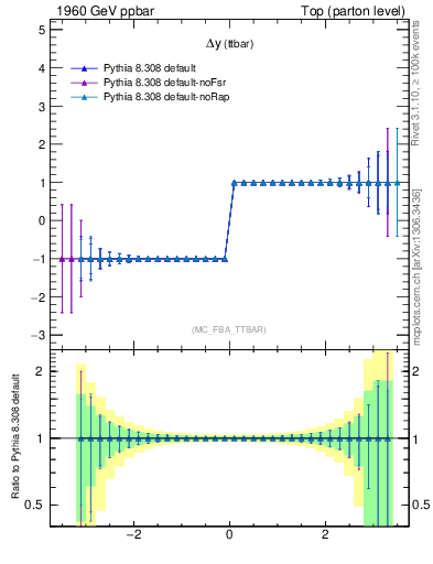 Plot of dyttbar.asym in 1960 GeV ppbar collisions